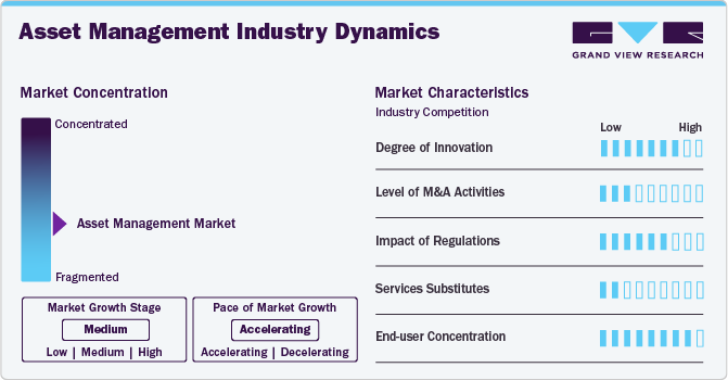 Asset Management Market Concentration & Characteristics