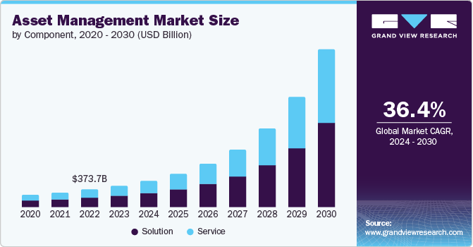 Asset Management Market size and growth rate, 2024 - 2030