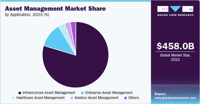 Asset Management Market share and size, 2023