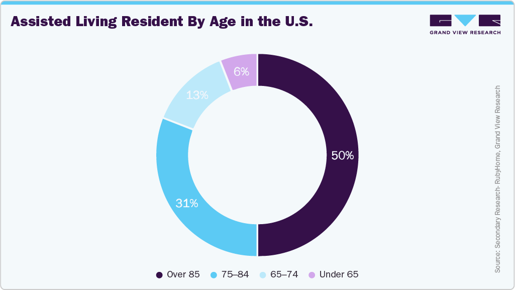 Assisted Living Resident By Age in the U.S. Assisted Living Resident By Age in the U.S.