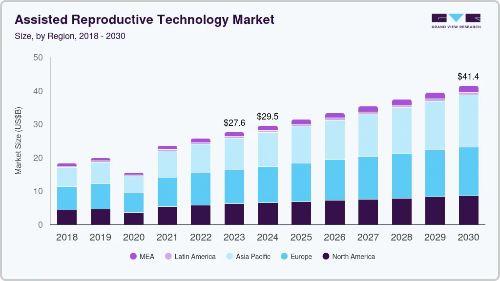 Assisted reproductive technology market size by region, and growth forecast (2018-2030) Assisted reproductive technology market size by region, and growth forecast (2018-2030)