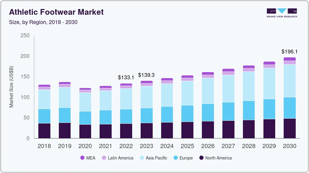 Athletic footwear market size by region, and growth forecast (2018-2030) Athletic footwear market size by region, and growth forecast (2018-2030)