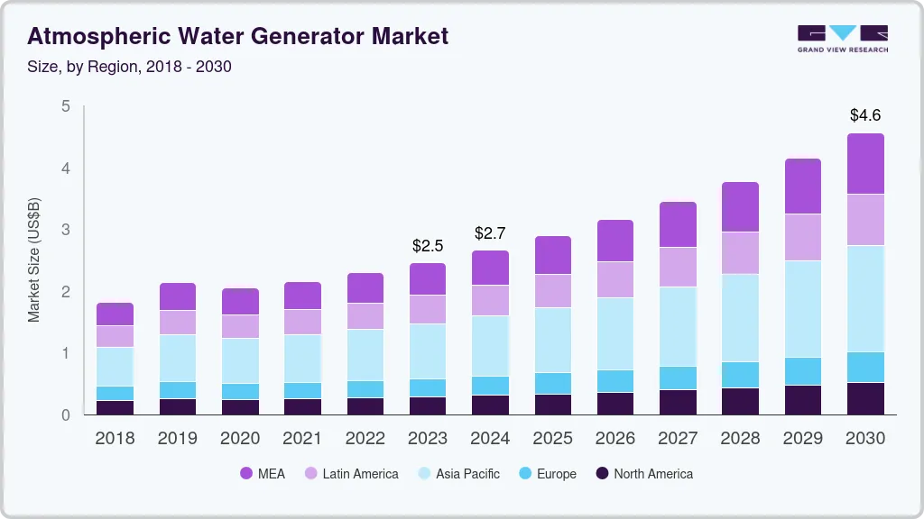 Atmospheric water generator market size by region, and growth forecast (2024-2030) Atmospheric water generator market size by region, and growth forecast (2024-2030)