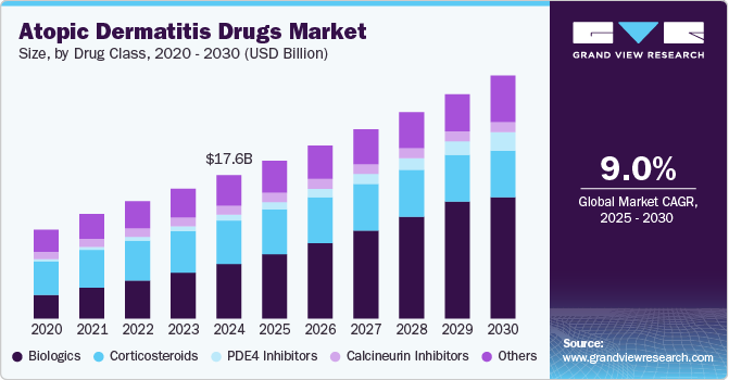 Atopic Dermatitis Drugs Market Size, By Drug Class, 2020 - 2030 (USD Billion)