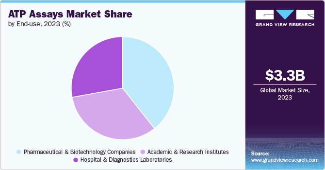 ATP Assays Market Share by End-use, 2023 (%)