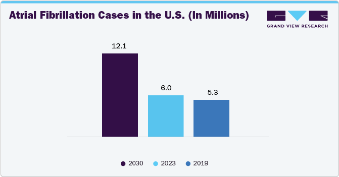 Atrial fibrillation cases in the U.S. (In Millions)