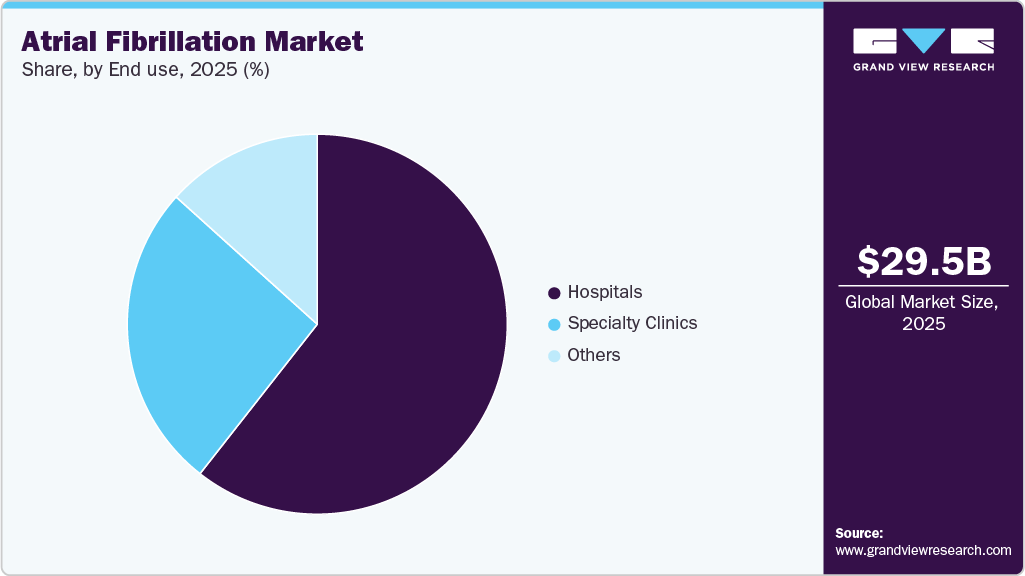 Atrial Fibrillation Market Share Atrial Fibrillation Market Share
