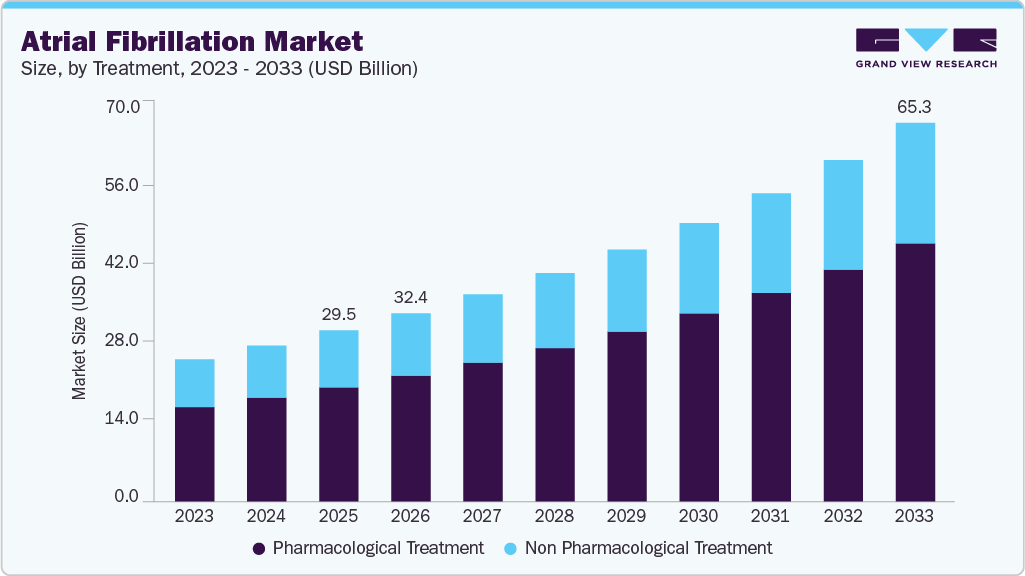 Atrial fibrillation market size and growth forecast (2023-2033) Atrial fibrillation market size and growth forecast (2023-2033)