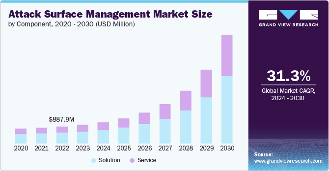 attack surface management market size and growth rate, 2024 - 2030