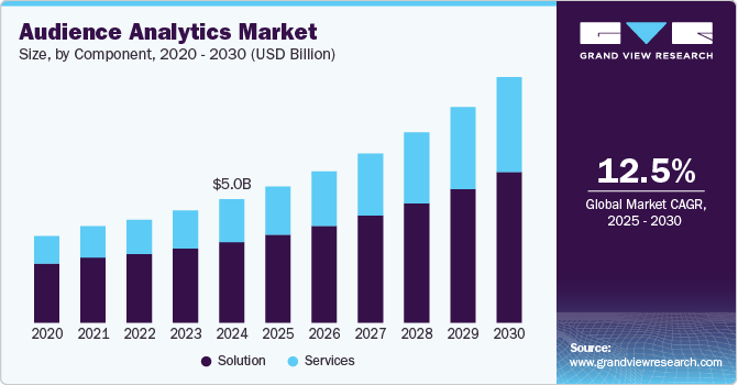 Audience Analytics Market Size, by Component, 2020 - 2030 (USD Billion)