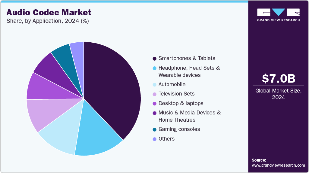 Audio Codec Market Share Audio Codec Market Share
