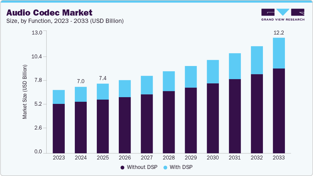 Audio codec market size and growth forecast (2023-2033) Audio codec market size and growth forecast (2023-2033)