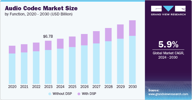 Audio Codec Market Size by Function, 2020 - 2030 (USD Billion) 