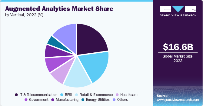 Augmented Analytics Market Share, 2023