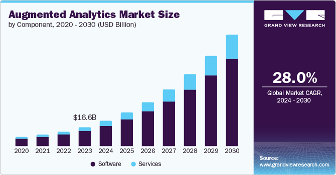 Augmented Analytics Market Size, 2024 - 2030