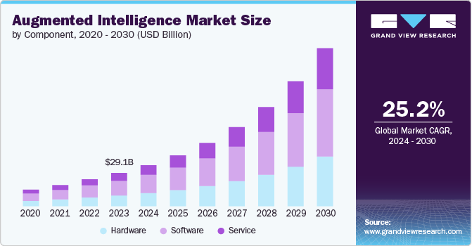 Augmented Intelligence Market size and growth rate, 2024 - 2030