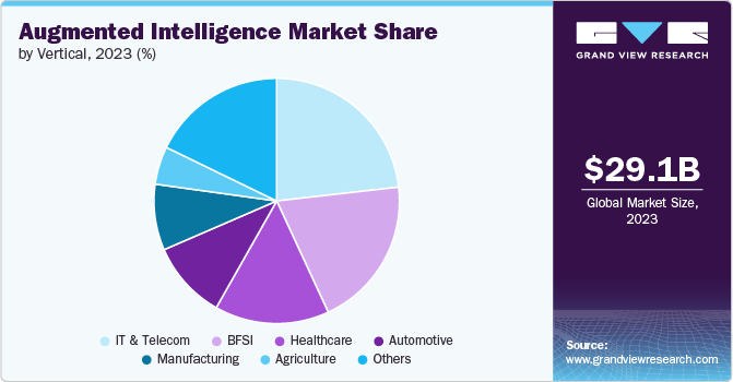 Augmented Intelligence Market share and size, 2023