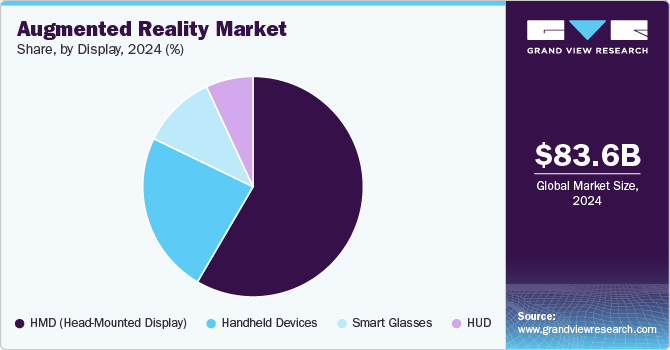 Augmented Reality Market Share, By Display, 2024 (%)