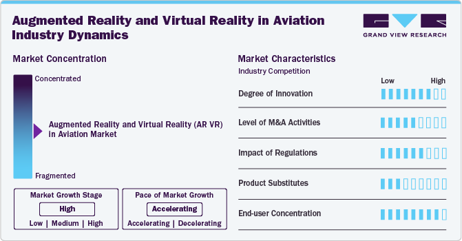 Augmented Reality and Virtual Reality in Aviation Market Concentration & Characteristics