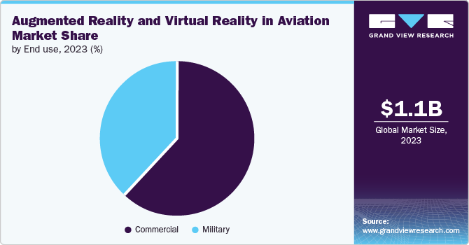 Augmented Reality and Virtual Reality in Aviation market share and size, 2023