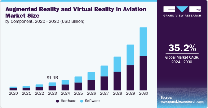 Augmented Reality and Virtual Reality in Aviation market size and growth rate, 2024 - 2030