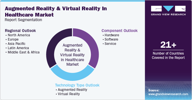 Augmented Reality And Virtual Reality In Healthcare Market Report Segmentation