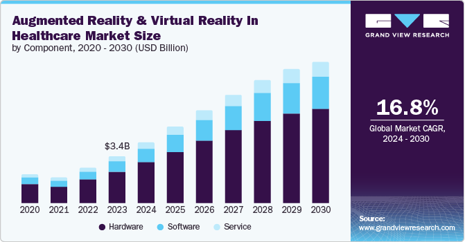 Augmented Reality And Virtual Reality In Healthcare Market size and growth rate, 2024 - 2030