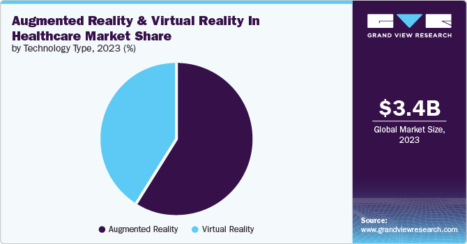 Augmented Reality And Virtual Reality In Healthcare Market share and size, 2023