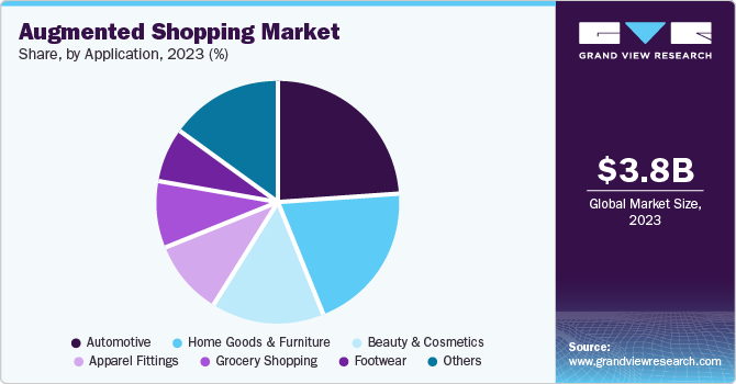 Augmented Shopping Market Share, By Application, 2023 (%)