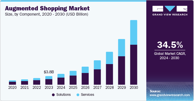 Augmented Shopping Market Size, By Component, 2020 - 2030 (USD Billion)