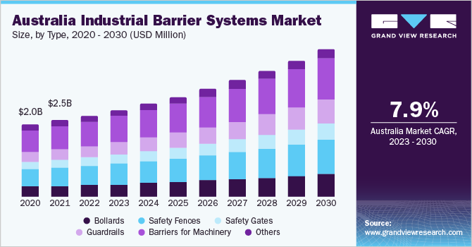 Australia industrial barrier systems Market size, by type, 2020 - 2030 (USD Million)