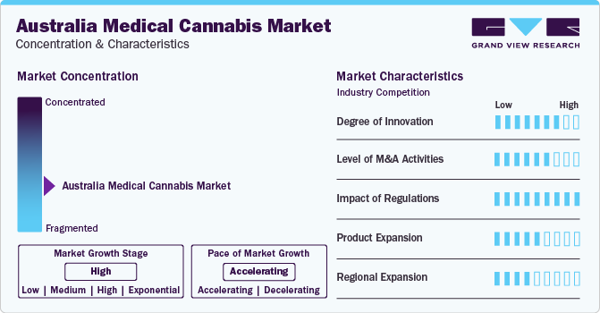 Australia Medical Cannabis Market Concentration & Characteristics
