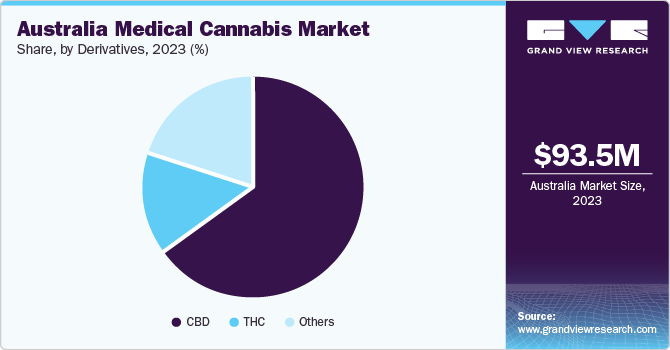 Australia medical cannabis market share, by derivatives 2023 (%)