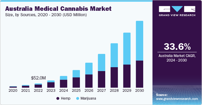 Australia medical cannabis market size, by sources, 2020 - 2030 (USD Million)