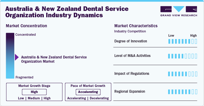 Australia And New Zealand Dental Service Organization Industry Dynamics