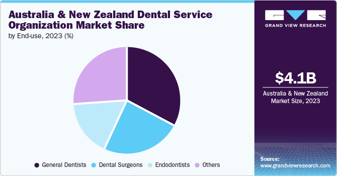 Australia & New Zealand Dental Service Organization Market Share by End-use, 2023 (%) 