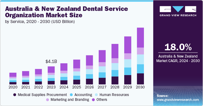 Australia & New Zealand Dental Service Organization Size by Service, 2020 – 2030 (USD Billion)