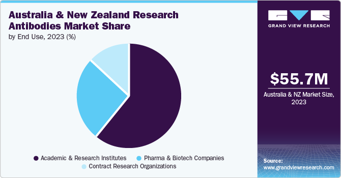 Australia & New Zealand Research Antibodies Market Share by End Use, 2023 (%)