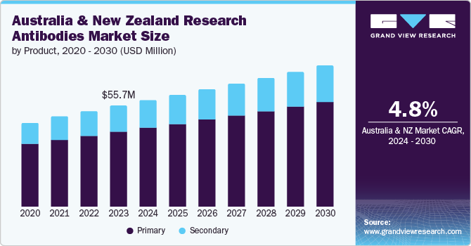 Australia & New Zealand Research Antibodies Market Size by Product, 2020 - 2030 (USD Million)