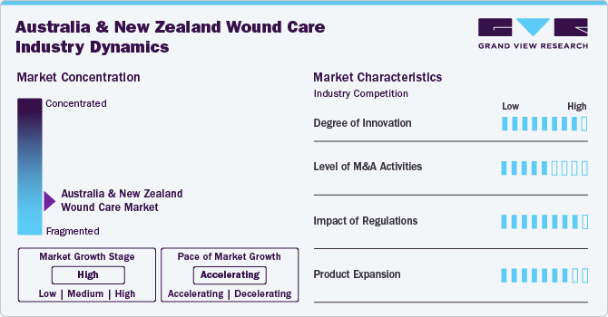 Australia And New Zealand Wound Care Industry Dynamics