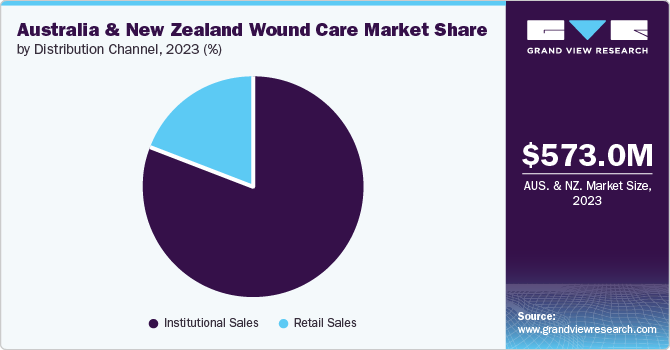 Australia & New Zealand Wound Care Market Share by Distribution Channel, 2023 (%)