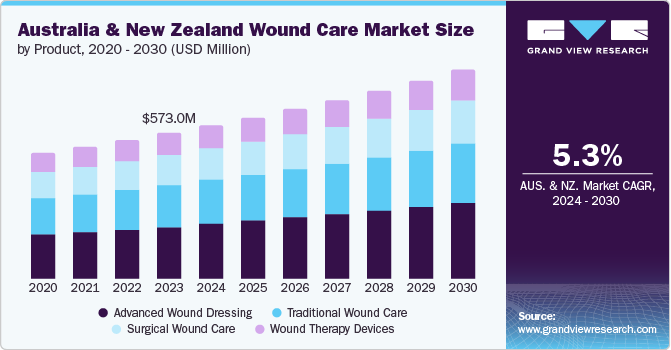 Australia & New Zealand Wound Care Market Size by Product, 2020 - 2030 (USD Million)