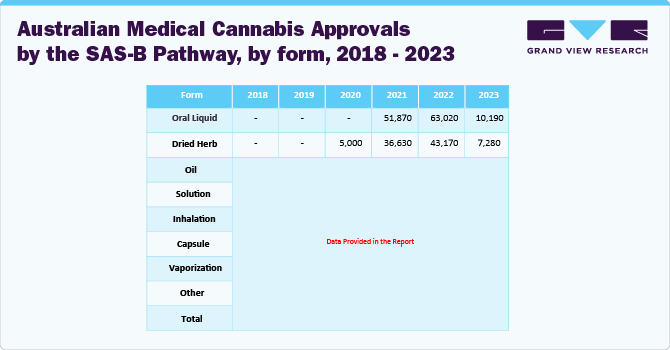 Australian medical cannabis approvals by the SAS-B pathway, by form, 2018 - 2023