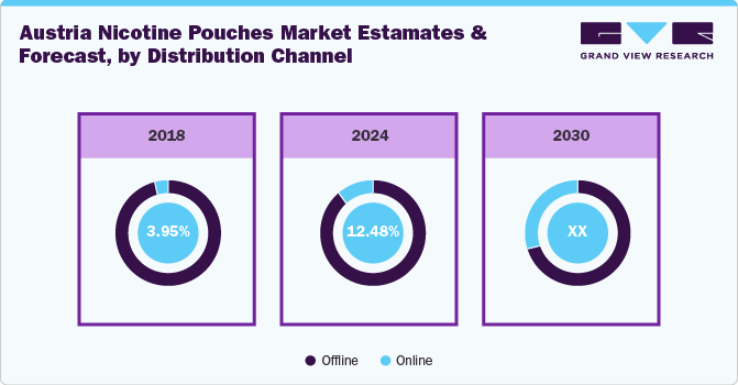 Austria Nicotine Pouches Market Estimated and Forecast by Distribution Channel Austria Nicotine Pouches Market Estimated and Forecast by Distribution Channel