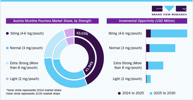 Austria Nicotine Pouches Market Share, by Strength Austria Nicotine Pouches Market Share, by Strength