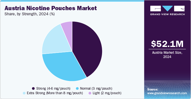 Austria Nicotine Pouches Market Share, By Strength, 2024 (%) Austria Nicotine Pouches Market Share, By Strength, 2024 (%)