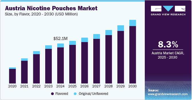 Austria Nicotine Pouches Market Size, By Flavor, 2020 - 2030 (USD Million) Austria Nicotine Pouches Market Size, By Flavor, 2020 - 2030 (USD Million)