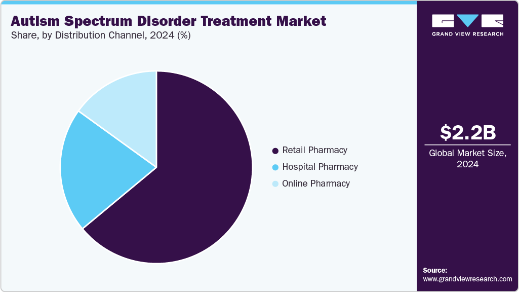Autism Spectrum Disorder Treatment Market Share Autism Spectrum Disorder Treatment Market Share