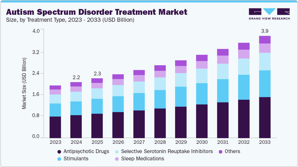 Autism spectrum disorder treatment market size and growth forecast (2023-2033) Autism spectrum disorder treatment market size and growth forecast (2023-2033)