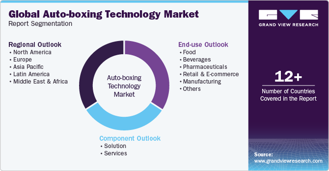 Global Auto-boxing Technology Market Report Segmentation